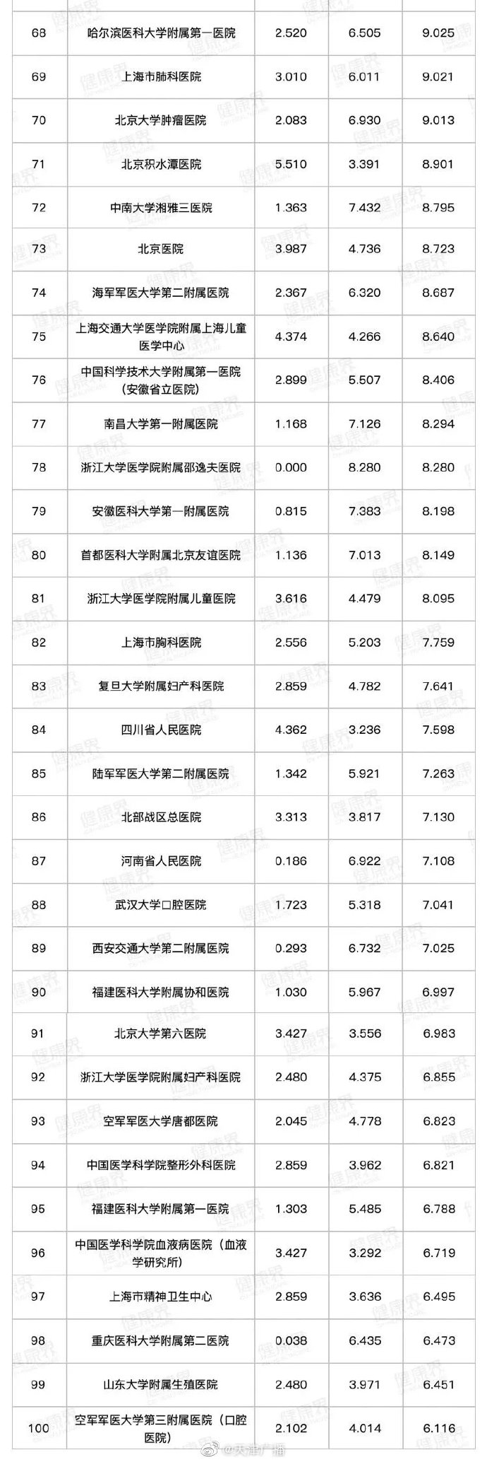 天津三家医院入选全国百强