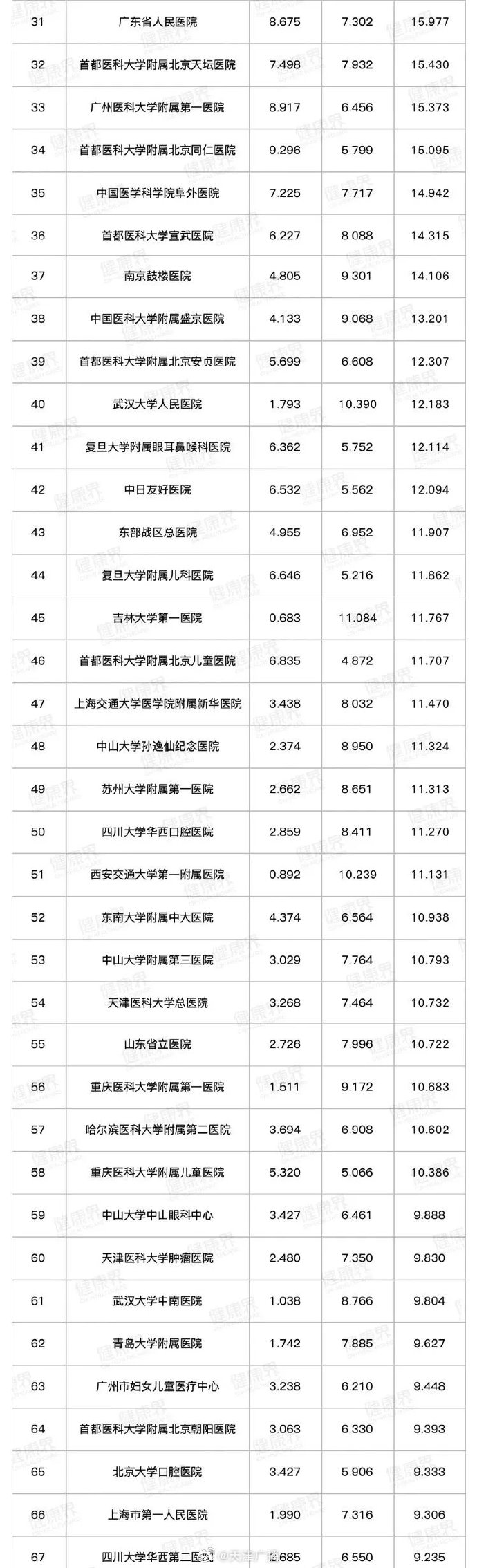 天津三家医院入选全国百强