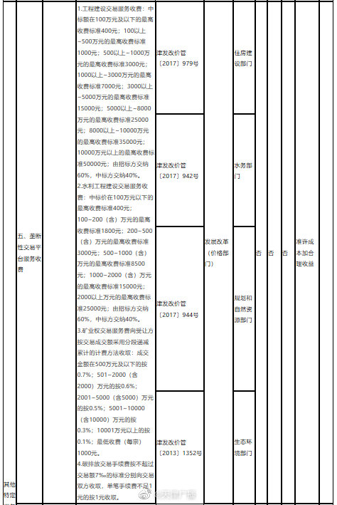 停车、通行、充电！天津这些费用明确了！