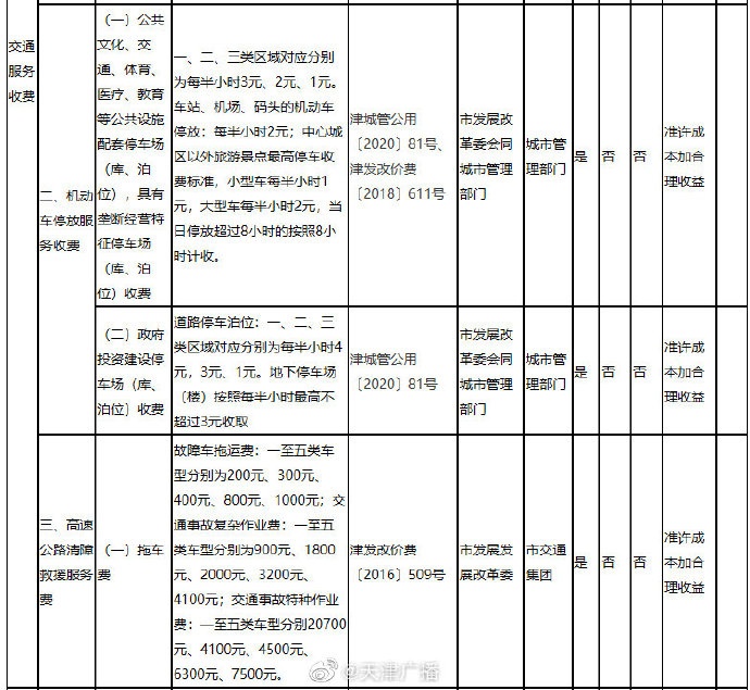 停车、通行、充电！天津这些费用明确了！