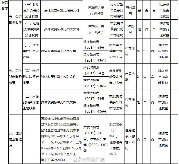 停车、通行、充电！天津这些费用明确了！