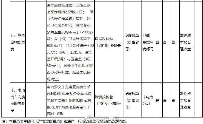 停车、通行、充电！天津这些费用明确了！