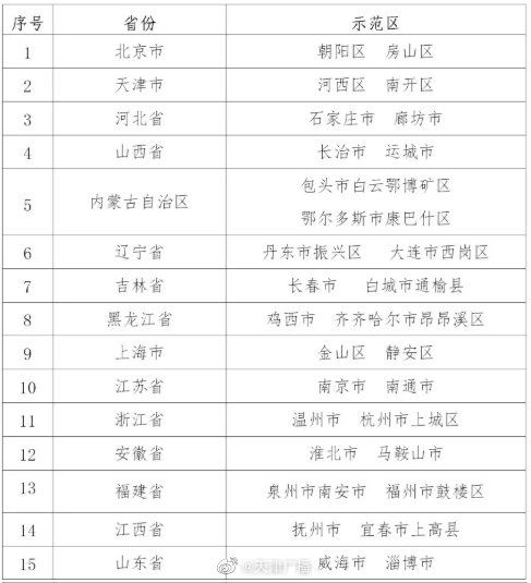 天津两区入选国家级示范区