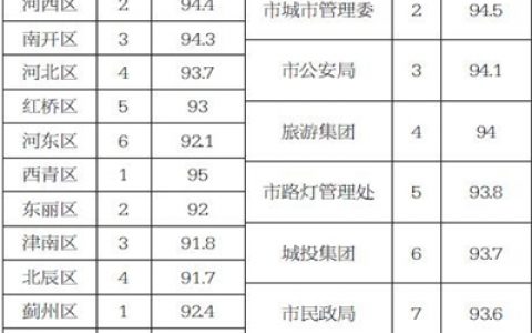 天津十月份城市管理综合考核结果公布