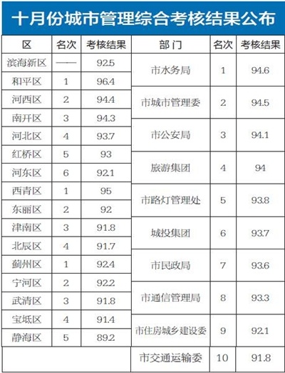 天津十月份城市管理综合考核结果公布
