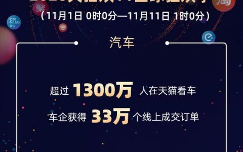 “双11”线上看车人数超1300万 汽车订单超33万