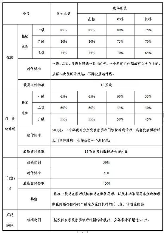 2021年天津城乡居民基本医疗保险参保缴费标准 看这里