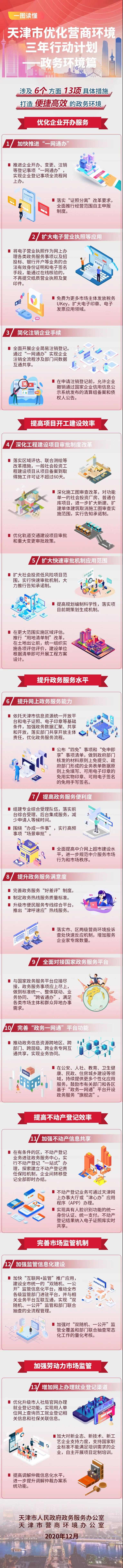 一图读懂！天津市优化营商环境三年行动计划——政务环境篇