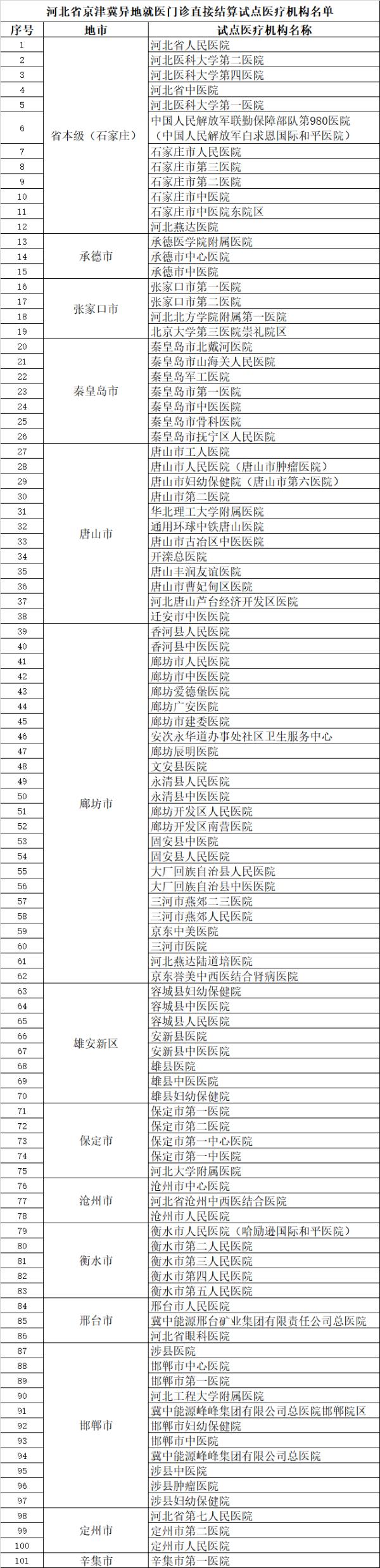 最全!京津冀异地就医门诊直接结算试点医疗机构名单公布