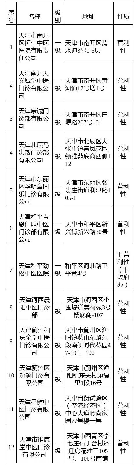 天津拟新增12家医保定点机构！有你家门口的吗？