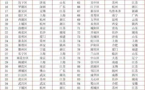 全国百强主城区排名首次发布，“滨城”排名第六