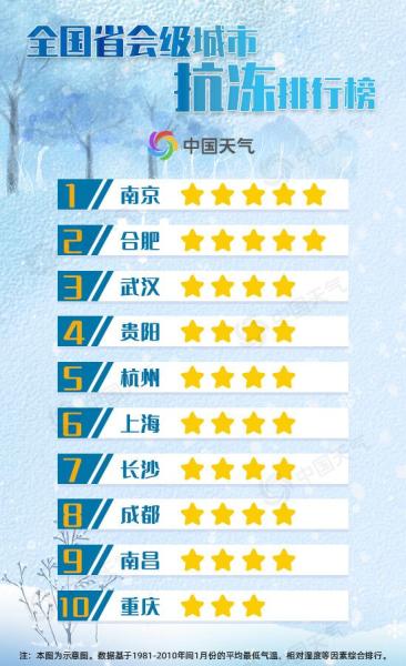 全国抗冻排行榜发布!看看哪里的人最抗冻?