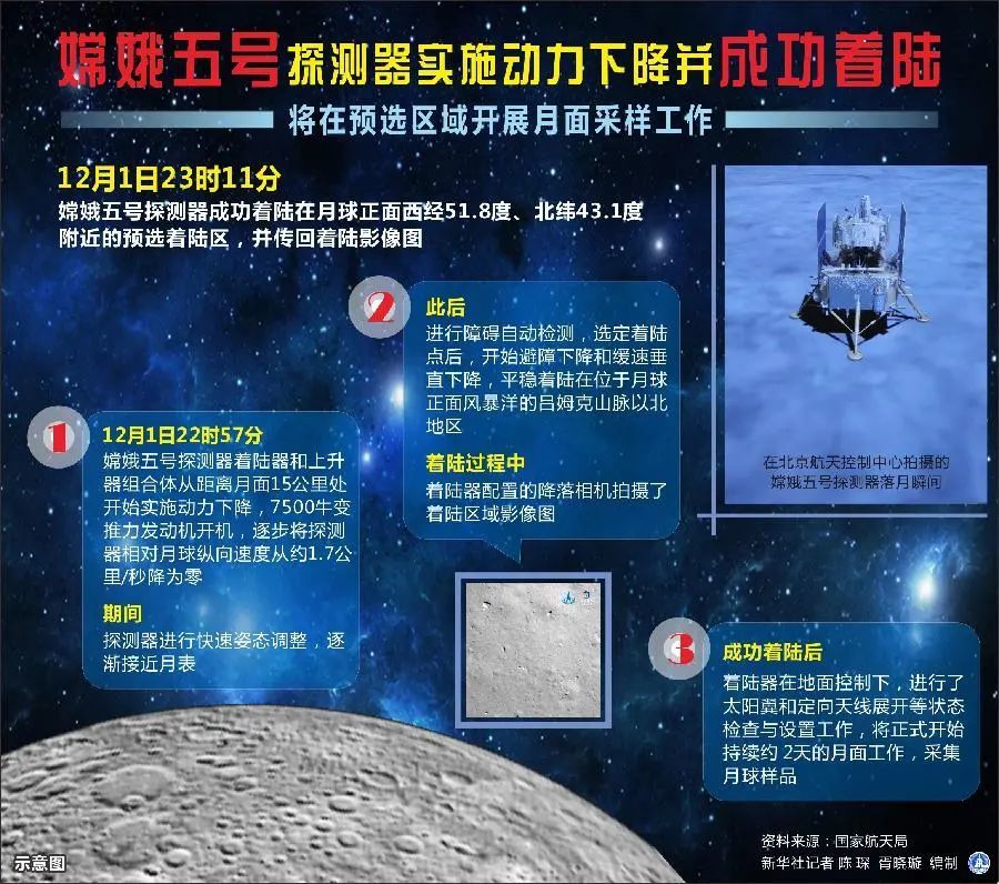 嫦五成功落月，“星际挖掘”有咱天津人的参与！