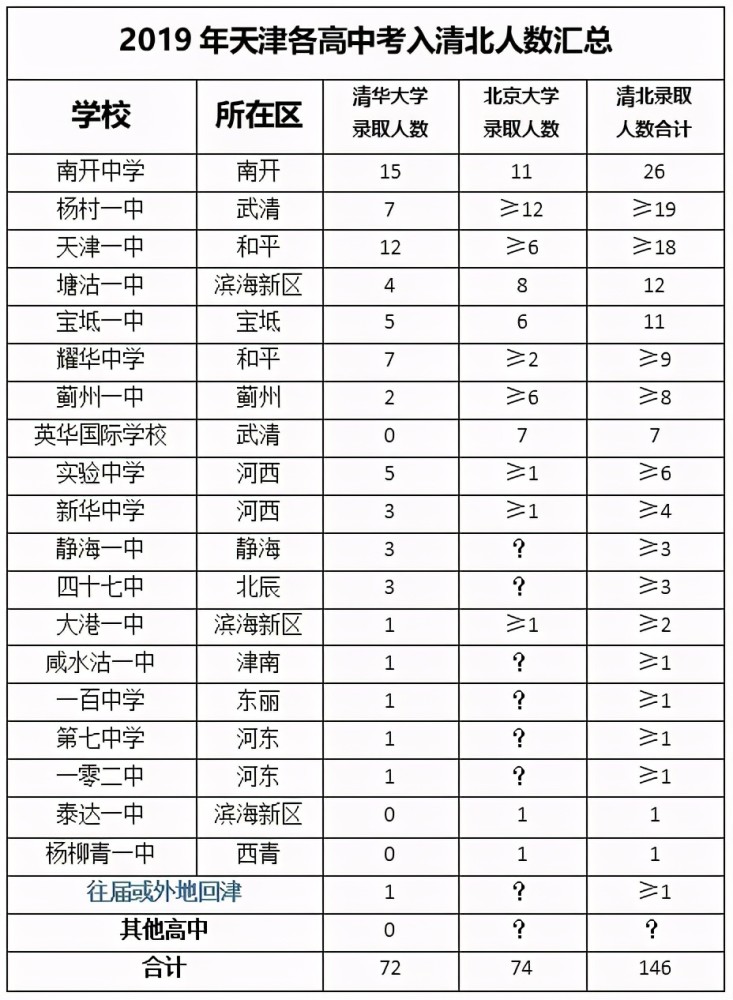 2021中考生，天津的好高中，其实真的不只有市五所