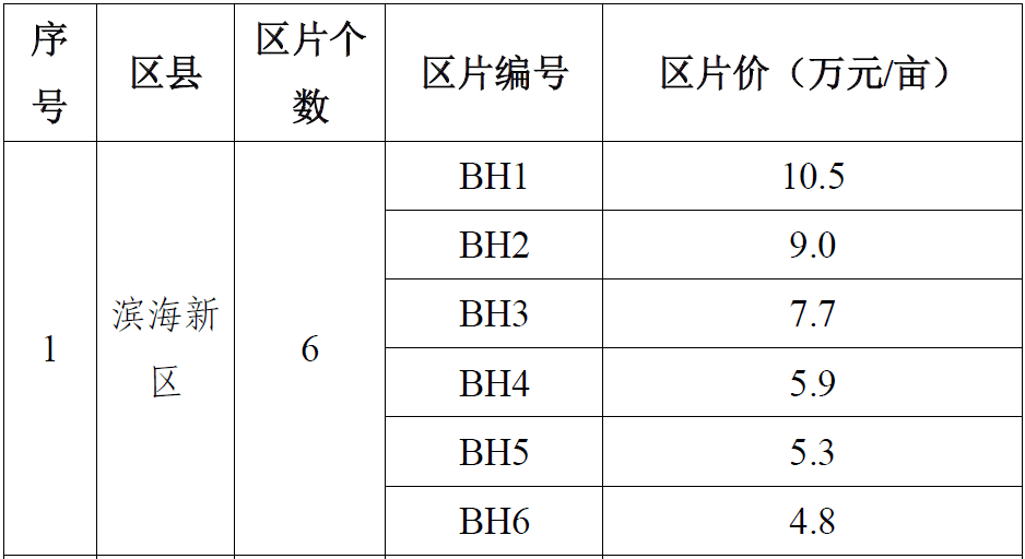 最新！天津这些地价标准拟调整！你家是多少？