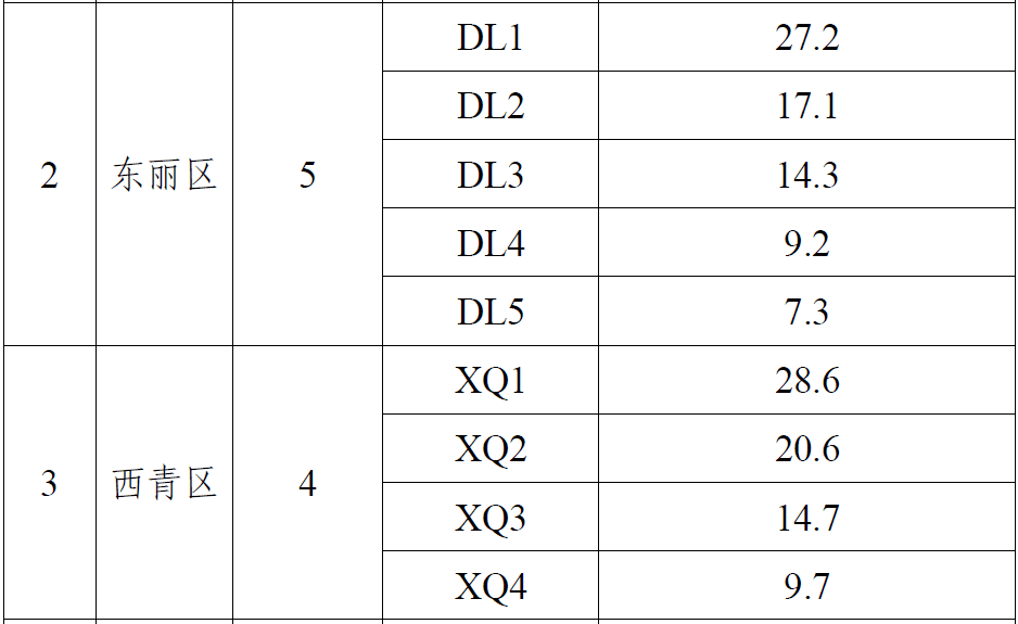 最新！天津这些地价标准拟调整！你家是多少？