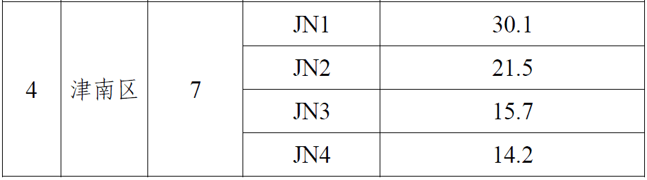 最新！天津这些地价标准拟调整！你家是多少？