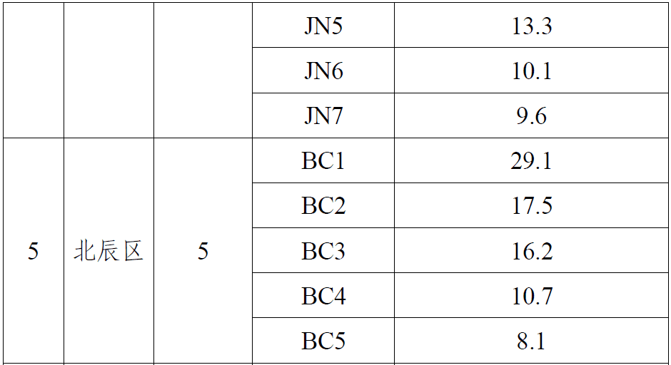 最新！天津这些地价标准拟调整！你家是多少？