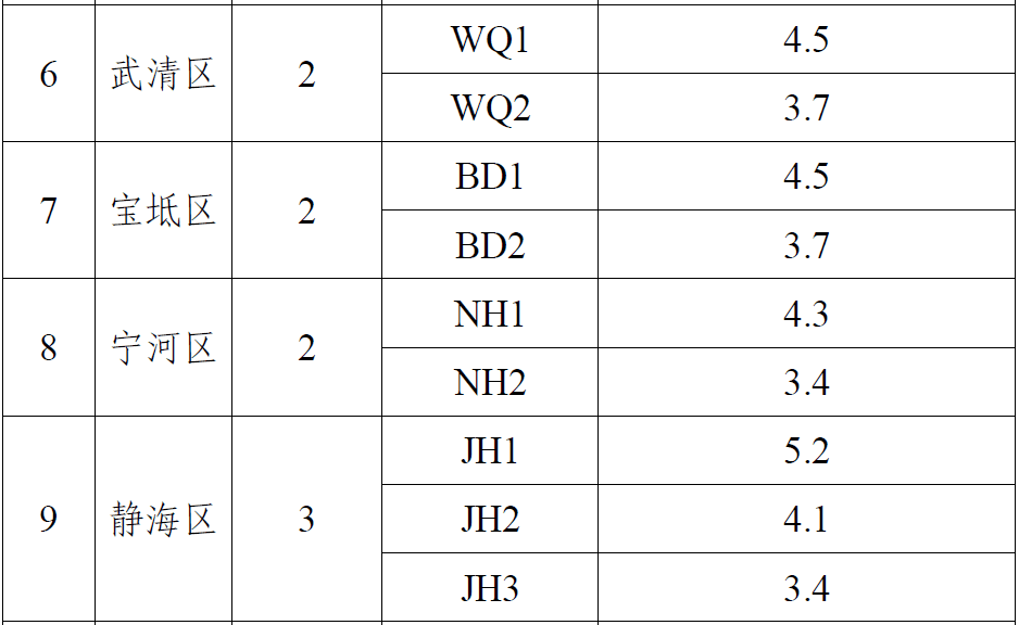 最新！天津这些地价标准拟调整！你家是多少？