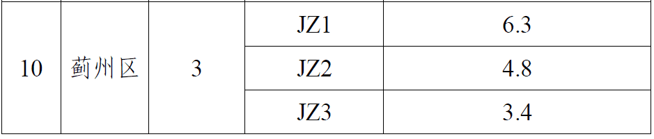 最新！天津这些地价标准拟调整！你家是多少？