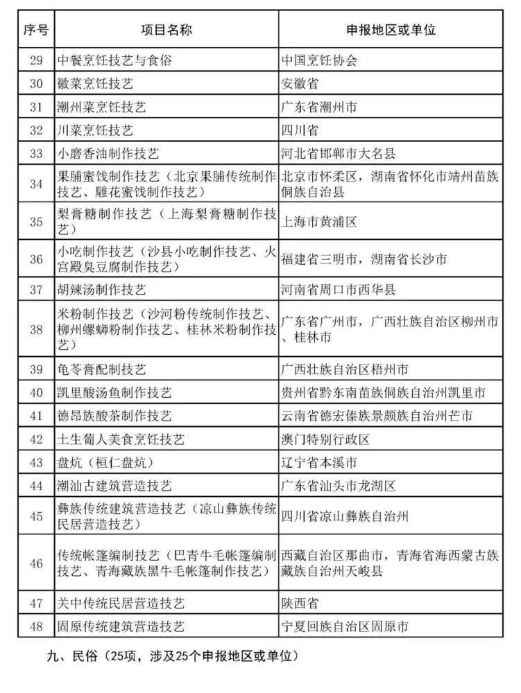 沙县小吃、柳州螺蛳粉拟入非遗，天津哪些项目上榜？