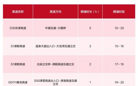 元旦出去玩，天津什么时候最堵？哪里最堵？一看就知道