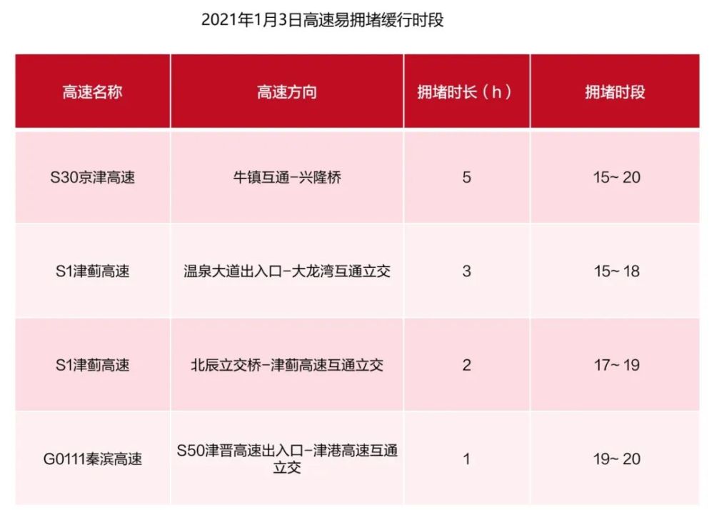 元旦出去玩，天津什么时候最堵？哪里最堵？一看就知道