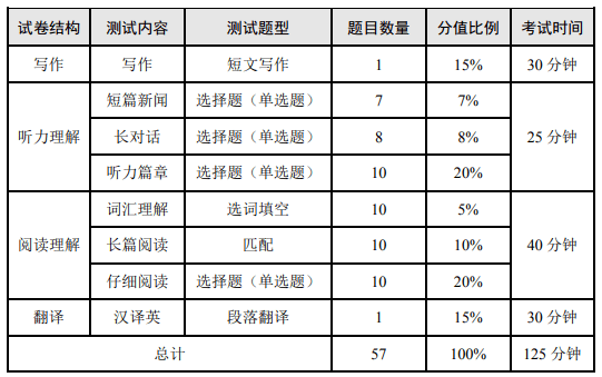 本周六！英语四六级考前这些高分攻略不得不看！