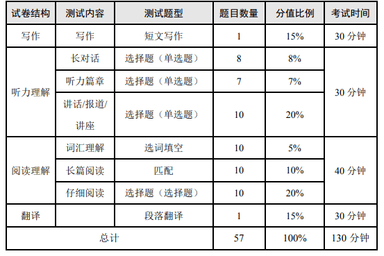 本周六！英语四六级考前这些高分攻略不得不看！