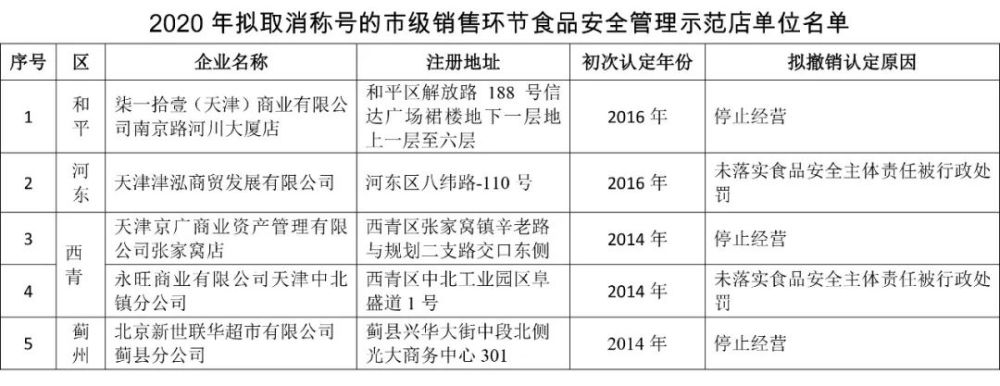 天津哪些店可以放心买？红黑榜来了！