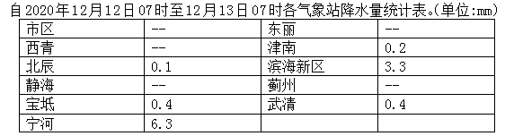 天津这两个区发布黄色预警！接下来的天气……