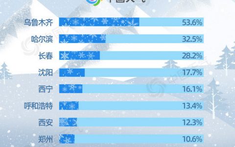 今日进入大雪节气大雪节气遇雪概率排行榜