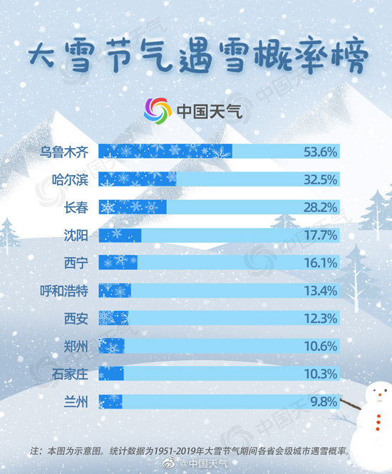 今日进入大雪节气大雪节气遇雪概率排行榜