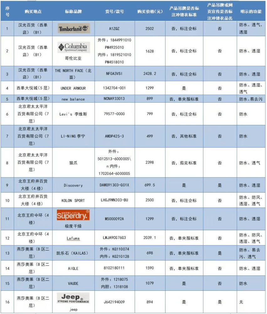 扩散！天津消协：迪卡侬、狼爪、北面等品牌虚假宣传！