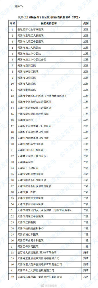 天津:激活医保电子凭证 可不带医保卡凭“码”看病、买药