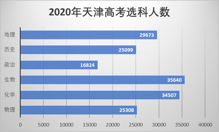 天津高考选科，6选3热门组合分全面解读（内附最佳组合）