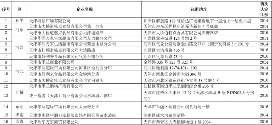 官宣！天津这些店可以放心买！