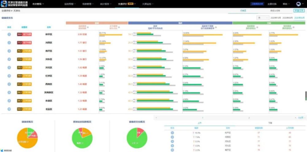 向群众汇报！天津交通健康指数保持全国前列