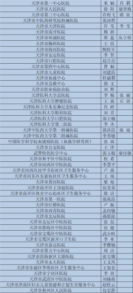 天津这些医生护士医院受表彰！有你认识的吗？