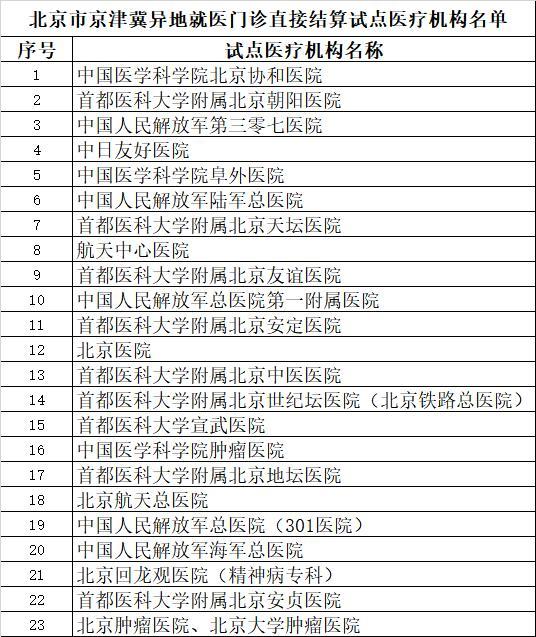 最全!京津冀异地就医门诊直接结算试点医疗机构名单公布