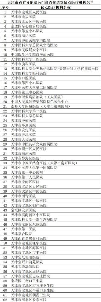 最全!京津冀异地就医门诊直接结算试点医疗机构名单公布