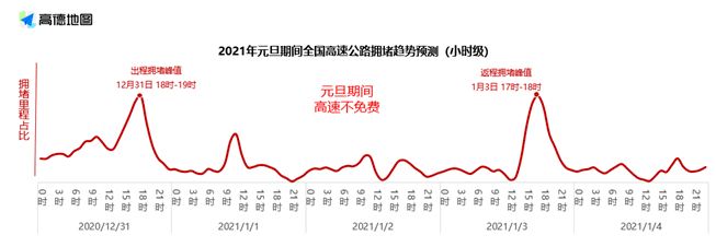 元旦出去玩，天津什么时候最堵？哪里最堵？一看就知道