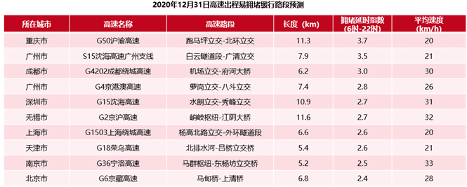 元旦出去玩，天津什么时候最堵？哪里最堵？一看就知道