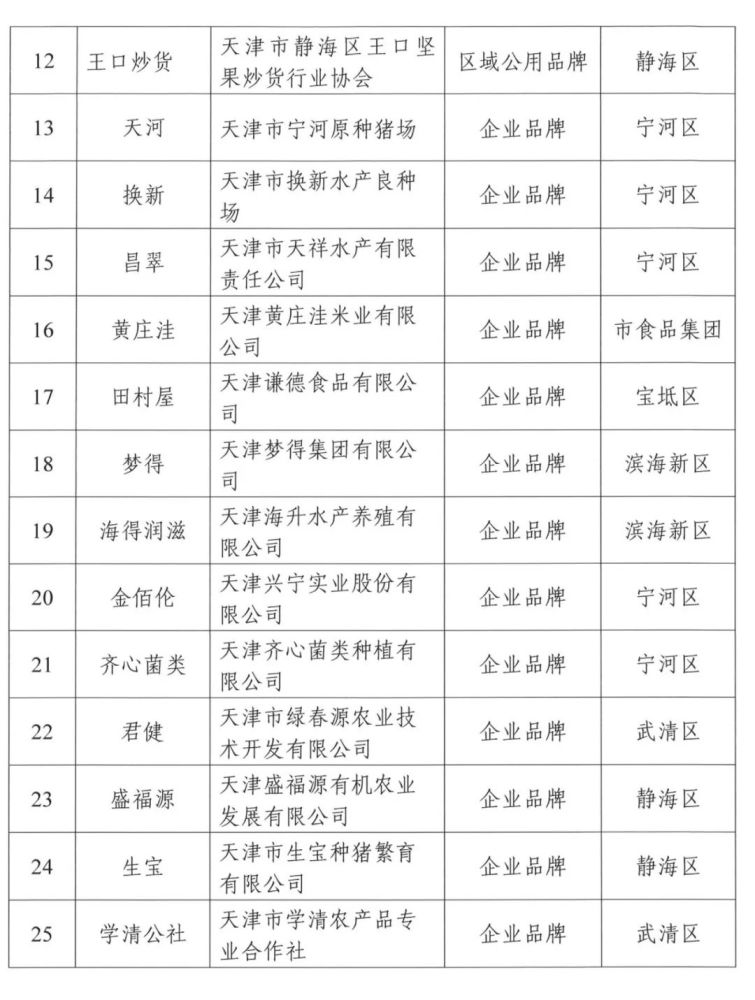 收藏！按名单囤货！天津这些农产品要“火”了！