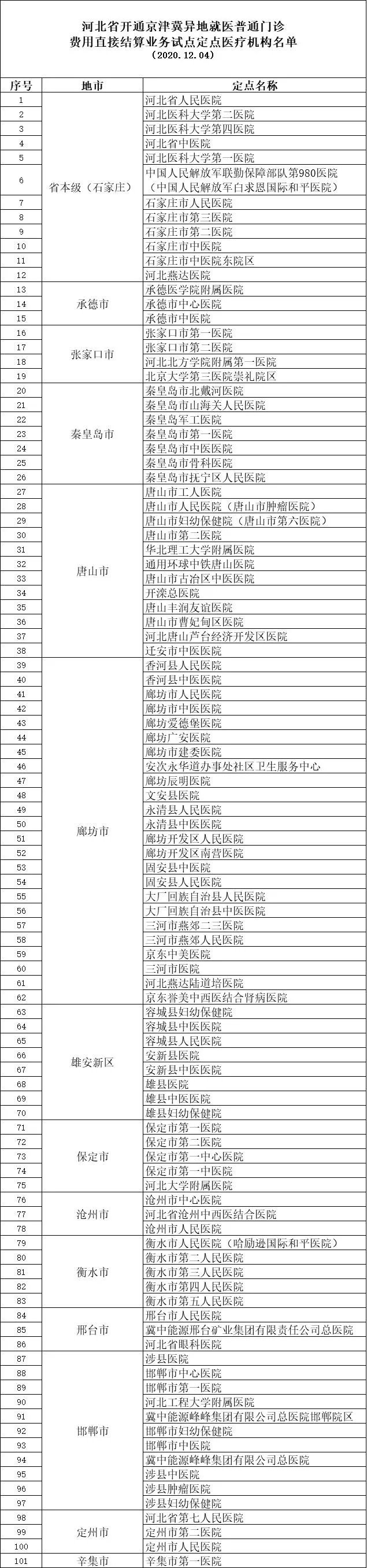 天津人在河北省哪些医院能直接用医保卡结算门诊费用?