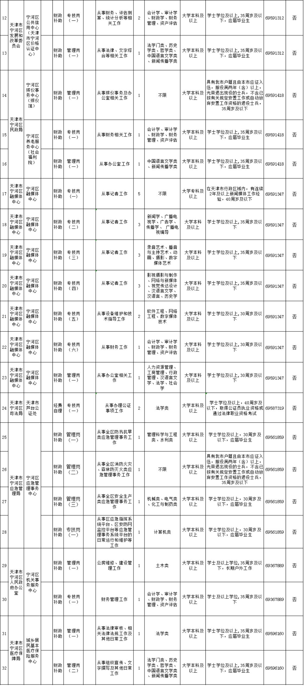 速看！2020年12月天津宁河区事业单位招聘公告详情