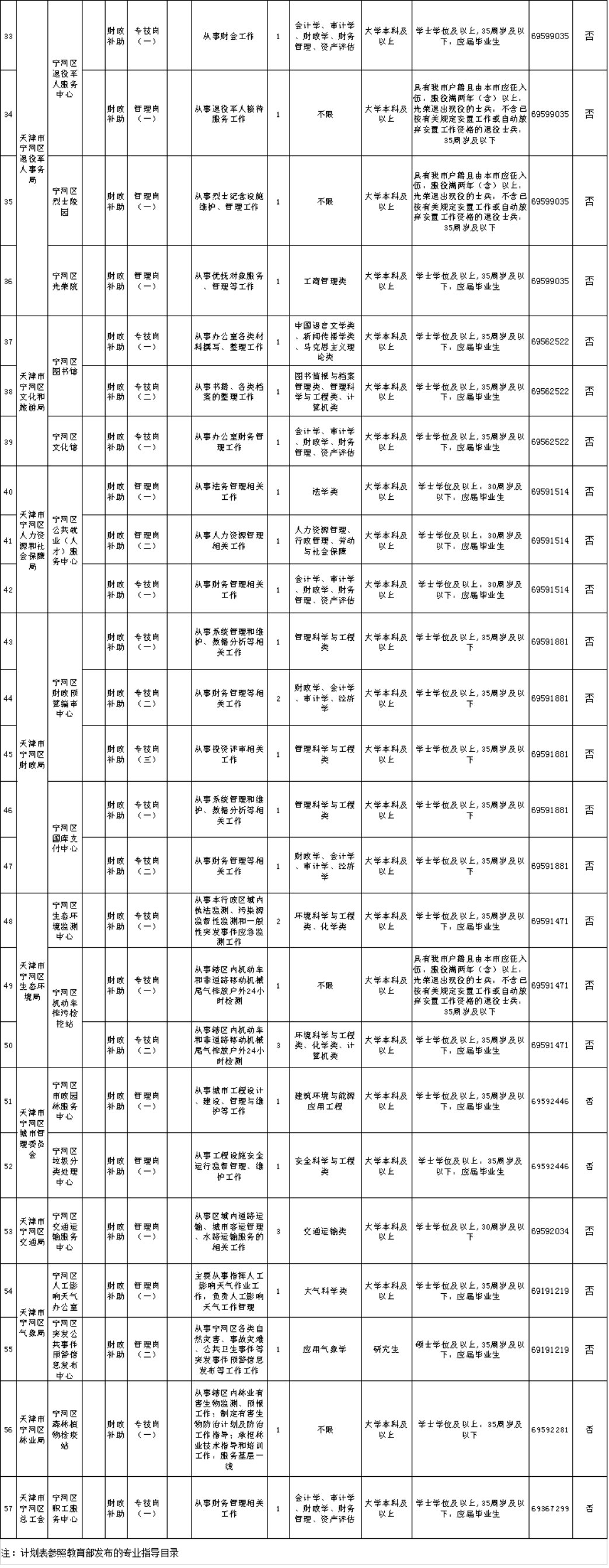 速看！2020年12月天津宁河区事业单位招聘公告详情