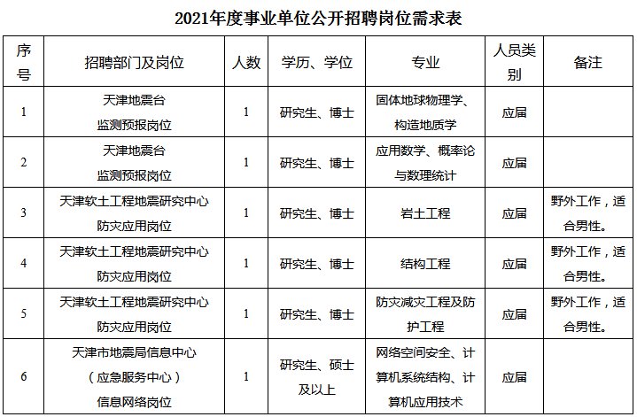 速看！2020年12月天津宁河区事业单位招聘公告详情