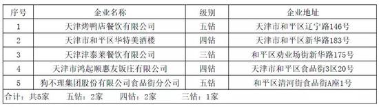 天津84个钻级酒家名单来了！你吃过几家？