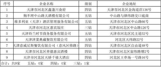 天津84个钻级酒家名单来了！你吃过几家？